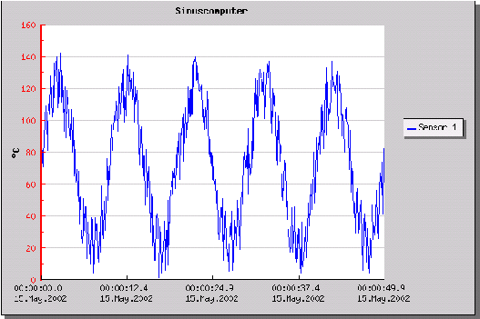 \resizebox*{0.95\textwidth}{!}{\includegraphics{images/Tempkurve_ohne_gltt}}